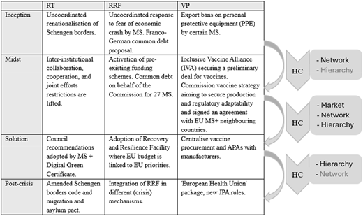 A table shows three cases (RT, RRF, VP) and their policy responses across four stages: inception, midst, solution, and post-crisis. Shifts between stages show hybrid mixes of governance compositions.