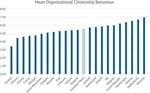 A bar chart of mean organizational citizenship behaviour across European countries.