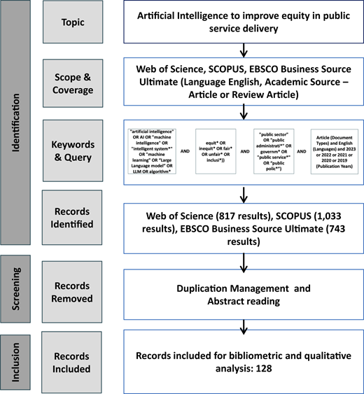 A flow chart illustrating a systematic review process for a research topic.
