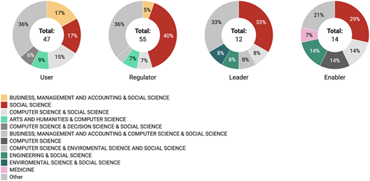 A set of four pie charts shows the distribution of primary roles by research field.
