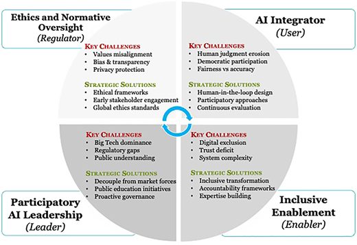 A circular diagram shows four key roles in the context of Artificial Intelligence (A I).