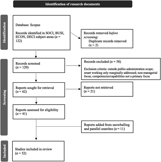 A flowchart titled “Identification of research documents” mapping record screening from identification to final inclusion .