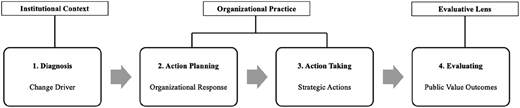 A flowchart illustrating the stages of action research steps.