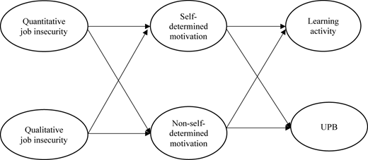 A diagram representing a hypothesized model of job insecurity and its impact on motivation and learning activity.