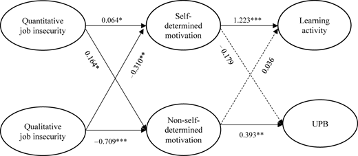 A diagram illustrating the relationships between quantitative job insecurity, qualitative job insecurity, self-determined motivation, non-self-determined motivation, learning activity, and UPB.
