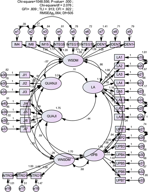 A structural equation model diagram showing relationships between various latent variables and observed variables.