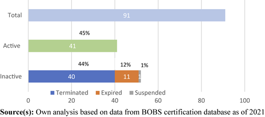 Botswana ISO 9001 active vs deactivated certifications between 2003 and 2021 Refer to the image caption for details.