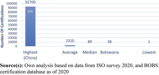 ISO 9001 certification: Botswana vs other countries (Rest of the world) Refer to the image caption for details.