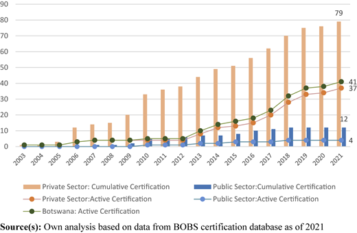 Botswana's ISO 9001 annual certification trends: a comparison of the public and private sectors Refer to the image caption for details.