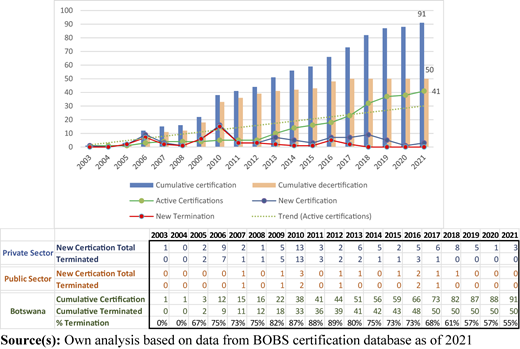 Botswana ISO 9001 cumulative certification vs cumulative termination trends Refer to the image caption for details.
