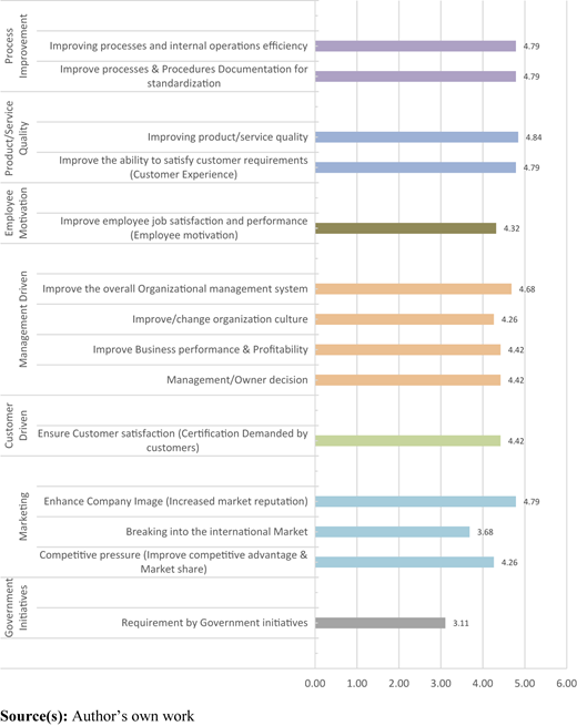 Mean scores of perceived motivations for ISO 9001 certification Refer to the image caption for details.