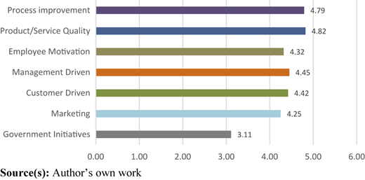 Mean score averages of the perceived motivations for certification Refer to the image caption for details.