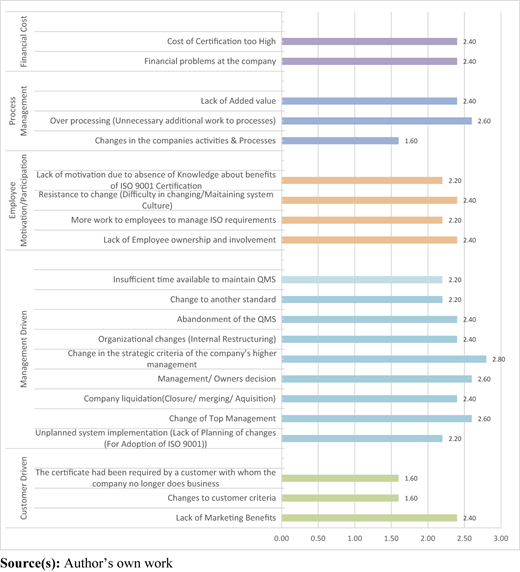 Mean scores of the perceived causes of ISO 9001 de-certification Refer to the image caption for details.