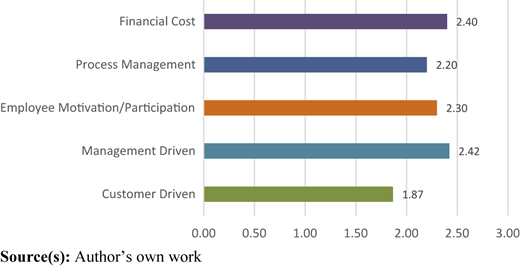 Mean score averages of the perceived causes of ISO 9001 de-certification Refer to the image caption for details.