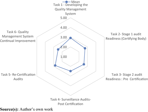 Mean score level of difficulty of ISO 9001 certification process stages Refer to the image caption for details.