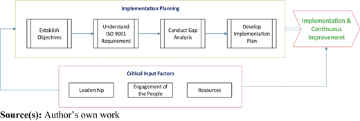 ISO 9001 implementation model diagram Refer to the image caption for details.