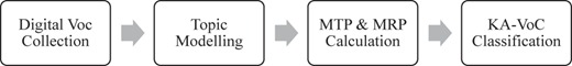 A figure of process from Digital Voc Collection, Topic Modelling, M T P and M R P Calculation, to K A-V o C Classification.