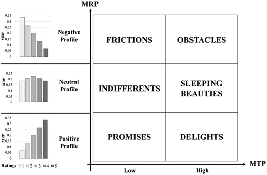 Matrix linking M R P profiles and M T P levels with bar charts showing rating distributions for each profile.