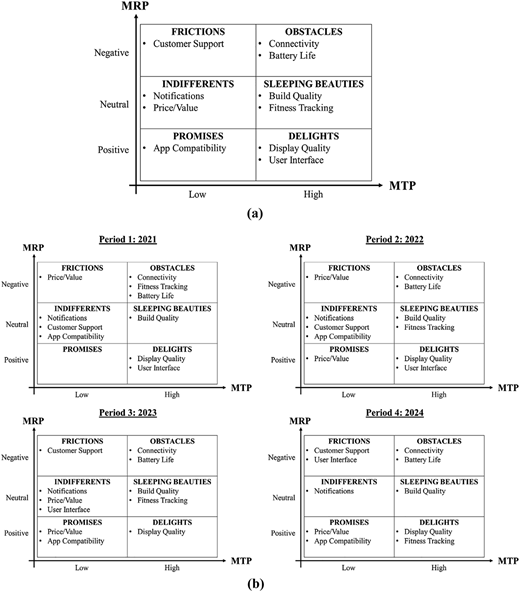 Grid showing period-wise item placement for negative, neutral, and positive profiles across “M R P” and “M T P” categories.