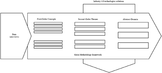 A schematic diagram illustrates the application of the Gioia methodology.