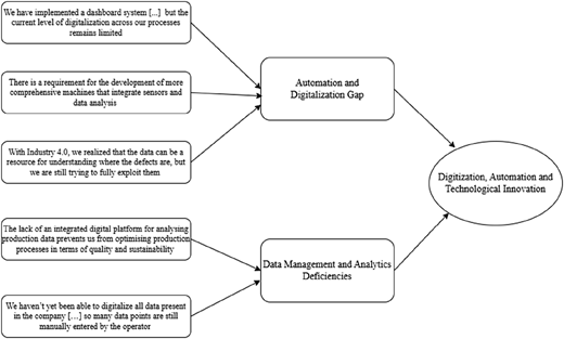A flowchart diagram illustrates an example of the Gioia coding process.