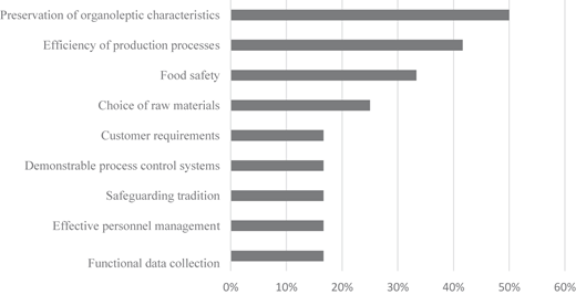 A horizontal bar chart shows respondents' interpretations of quality in the food industry.
