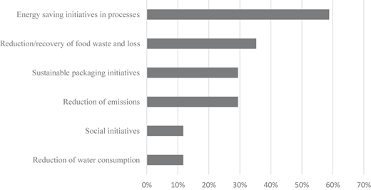 A horizontal bar shows the adoption of sustainability initiatives by surveyed firms.