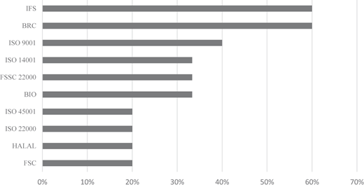 A horizontal bar chart shows ranking of certifications by adoption rate among surveyed firms.