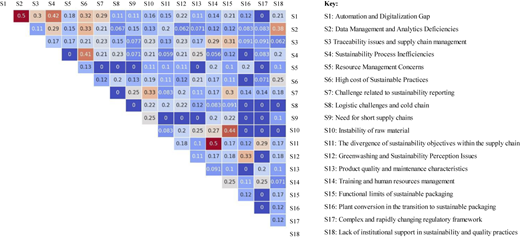 A heat map showing a matrix of Jaccard index values.