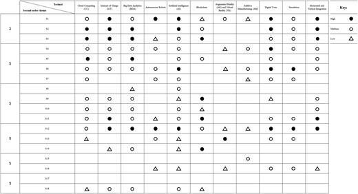 A table illustrates the framework that links industry 4.0 enabling factors.