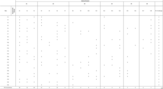 A table details the results of a study on Second-order themes and their relationship to firms and to each other.