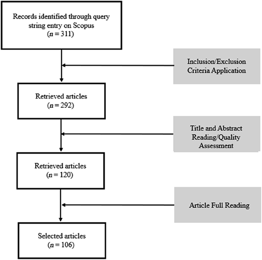 A flowchart shows the process of selecting articles for review, from query string identification to full reading.