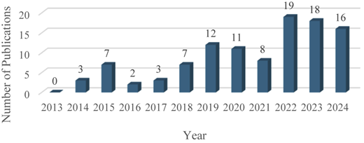 A bar chart showing the number of publications from 2013 to 2024.