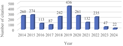 A bar chart showing the number of citations from 2014 to 2024.