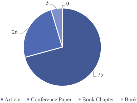 A pie chart shows the distribution of publications by document type.