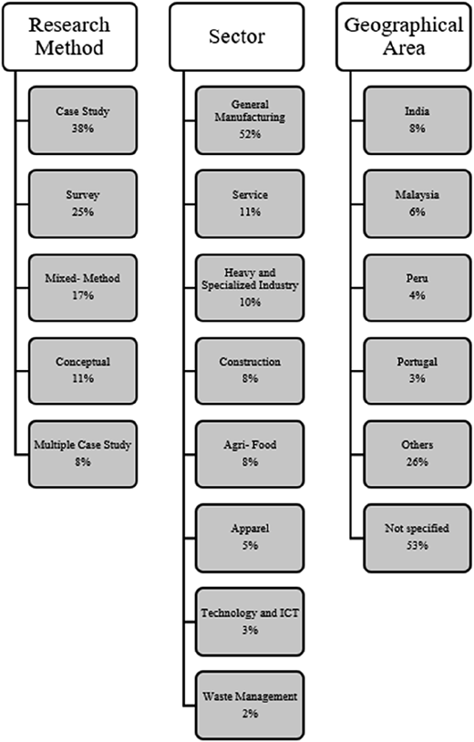 A diagram shows distribution by research method, sector, and geographical area with respective percentages.