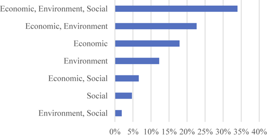 A horizontal bar chart shows the percentage of studies reporting positive impacts.