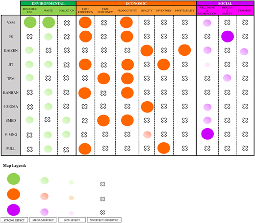 A table shows the level of effect (Strong, Medium, Low, or No Effect) of ten different lean tools.