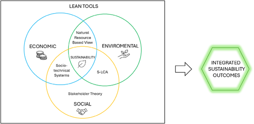 A diagram illustrates the relationship between the three pillars of sustainability and various concepts.
