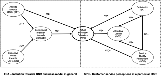A path diagram shows hypothesized relationships among ATT, SN, BI, APB, SAT, LOY, and SQP.