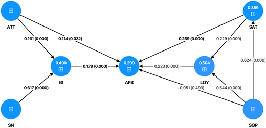 A path diagram shows quantified relationships among ATT, SN, BI, APB, SATT, LOY and SQP with path coefficients.