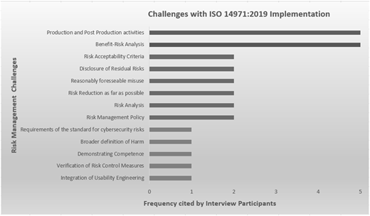 A horizontal bar chart shows challenges in implementation by frequency cited by interview participants.