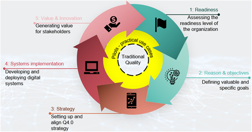 A circular process diagram shows five stages of quality transformation around a core of traditional quality.