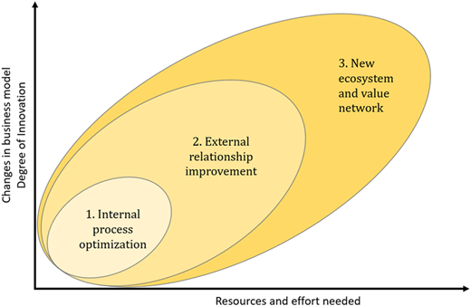 A two-axis graph with three nested oval areas shows different levels of business innovation.