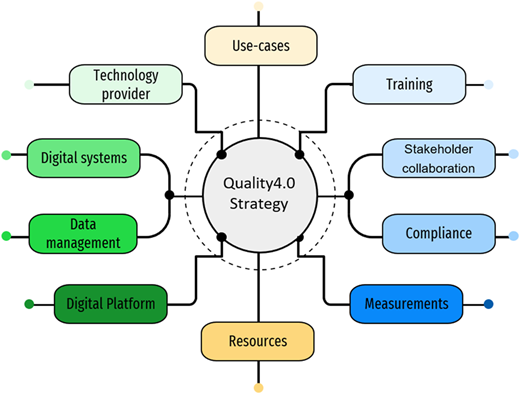 A circular diagram displays ten interconnected strategy components surrounding a core “Quality 4.0 Strategy” label.