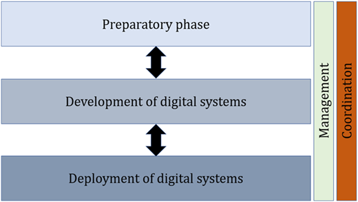 A conceptual framework shows the phases of digital system implementation alongside management and coordination.