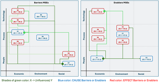 Two diagrams comparing barriers and enablers with interconnected factors across domains.