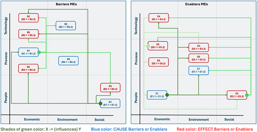Two-panel grid diagram of barriers and enablers with labeled nodes and connections.