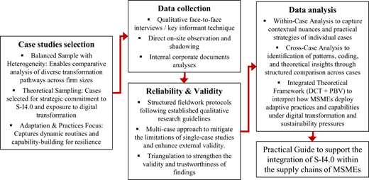 A flowchart shows case studies selection, data collection, data analysis, reliability, and a practical guide with arrows.