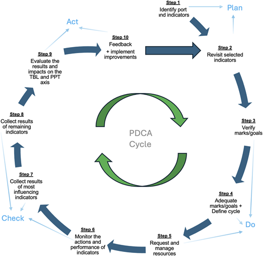 A conceptual model shows the P D C A cycle with Plan, Do, Check, and Act stages connected in a circular process.